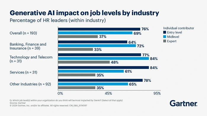 Generative Al impact on job levels by industry