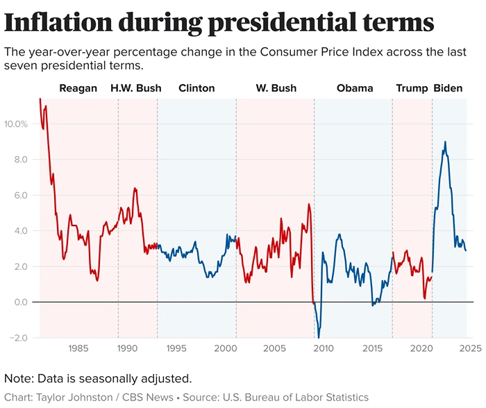 Inflation during presidential terms