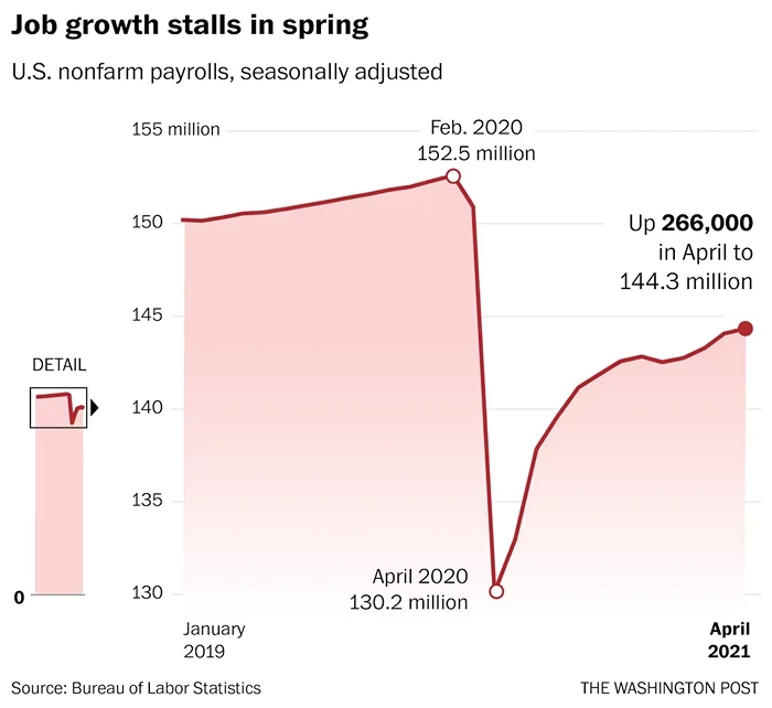 Job growth stalls in spring
