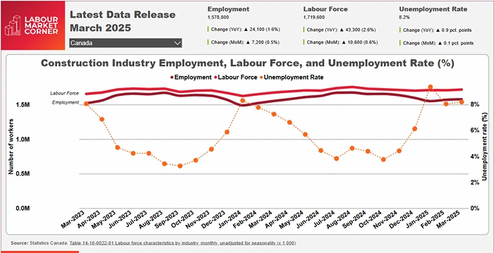 Labor Market