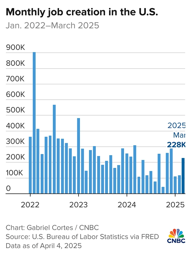 Monthly job creation in the US