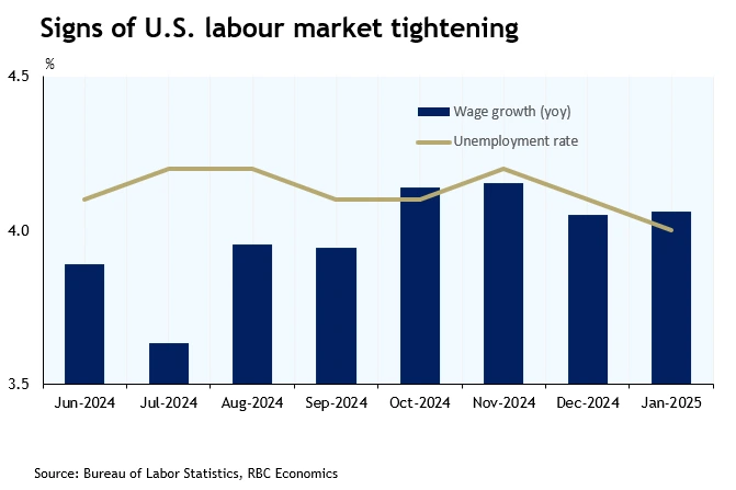 Signs of US labour market tightening
