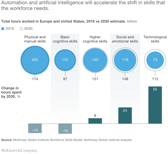 The Future of AI and Automation in the Workforce