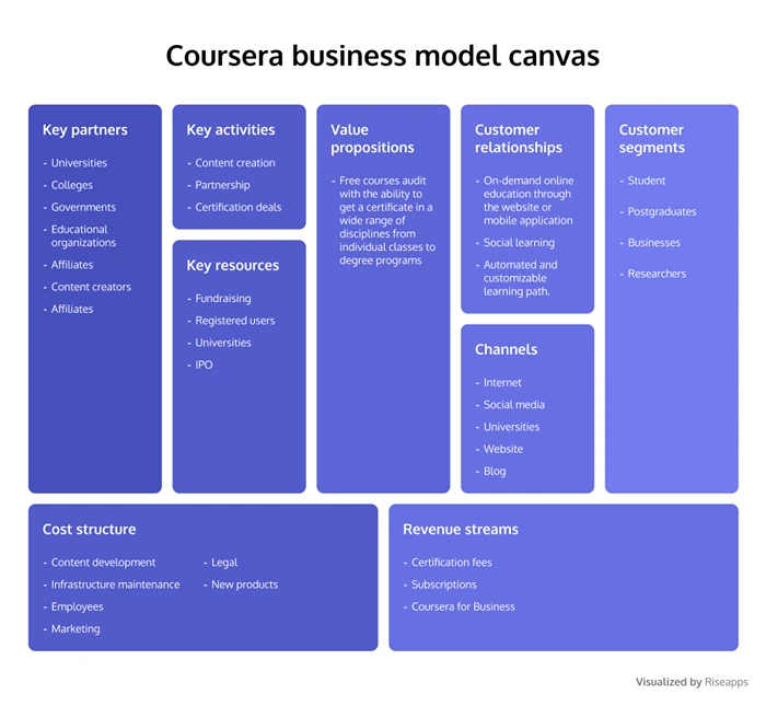 Coursera business model canvas