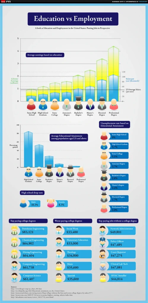 Education vs Employment