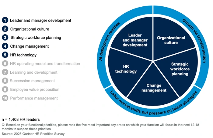 Gartner HR Priorities Survey