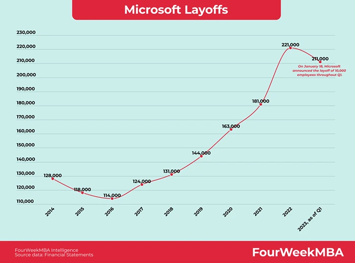 Microsoft Layoffs
