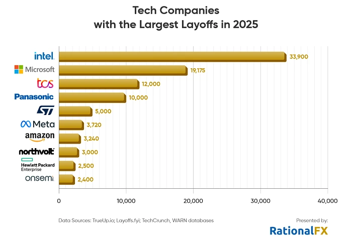 Tech Companies with the Largest Layoffs in 2025