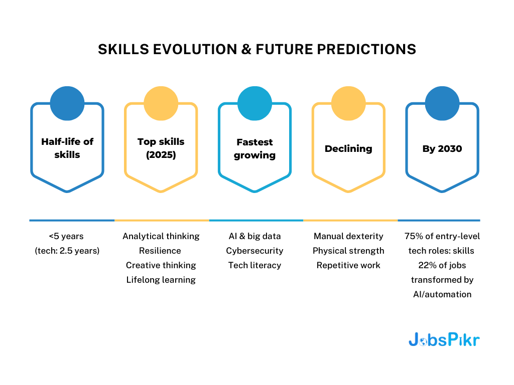 Skills Evolution and Future Predictions