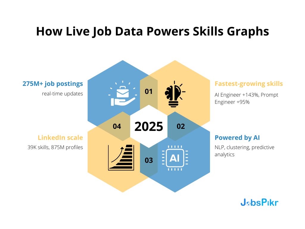How Live Job Data Powers Skills Graphs