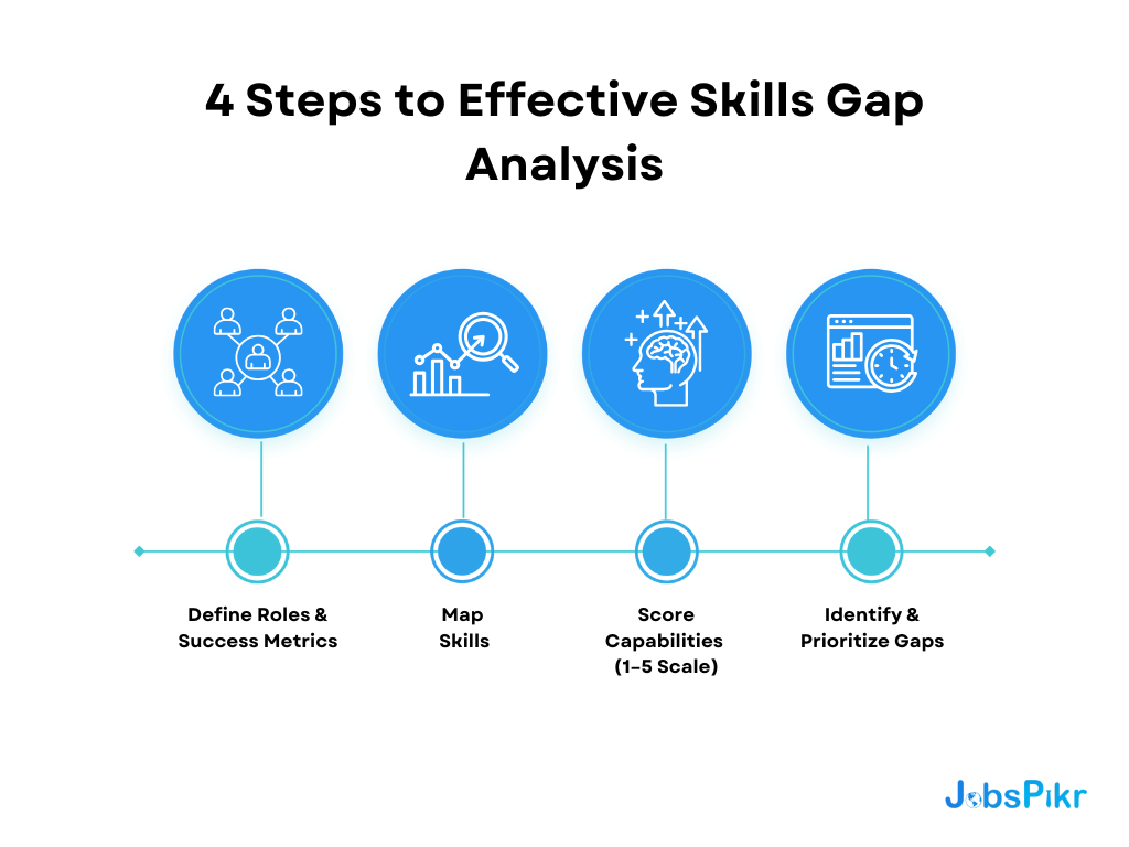 Step-by-Step Skills Gap Analysis Framework