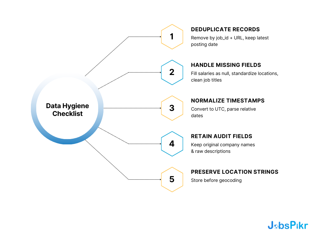 Data Hygiene Checklist