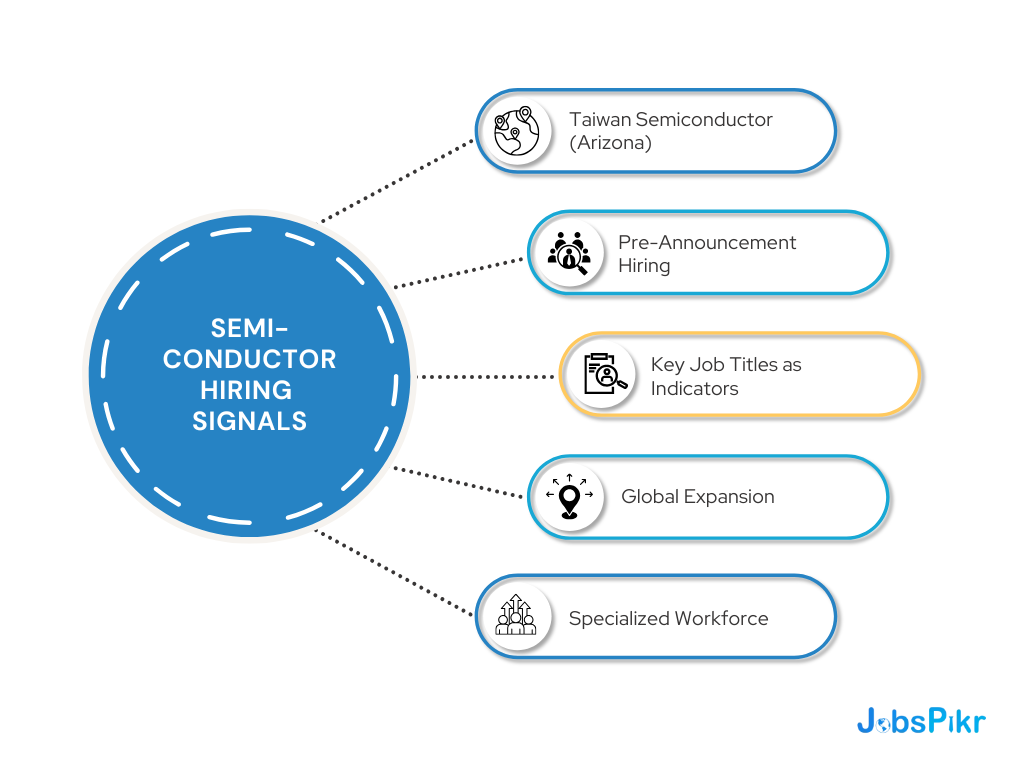 three high-signal sectors