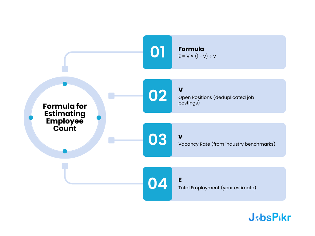 Formula for estimating employee count