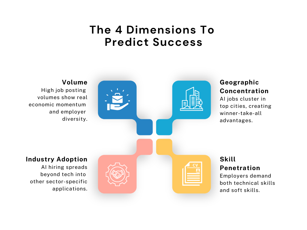 The Four Dimensions That Actually Predict Success