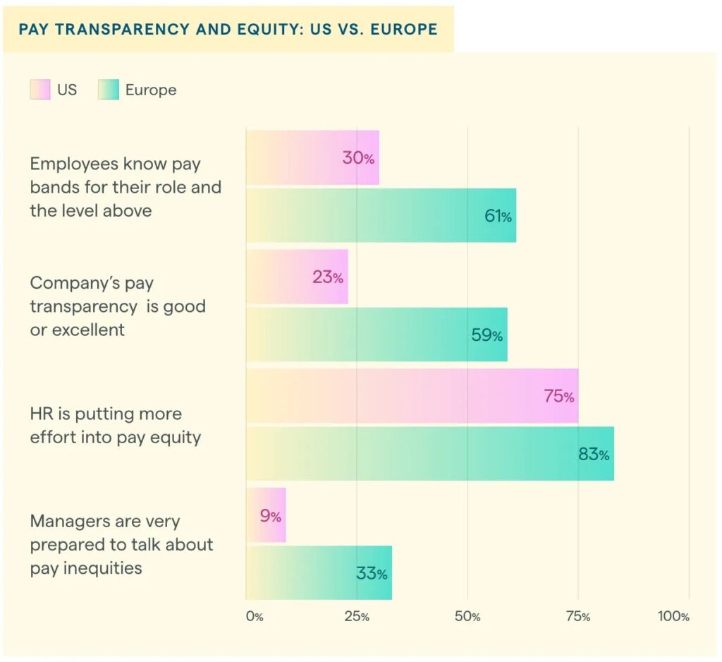 pay equity and transparency - US vs Europe