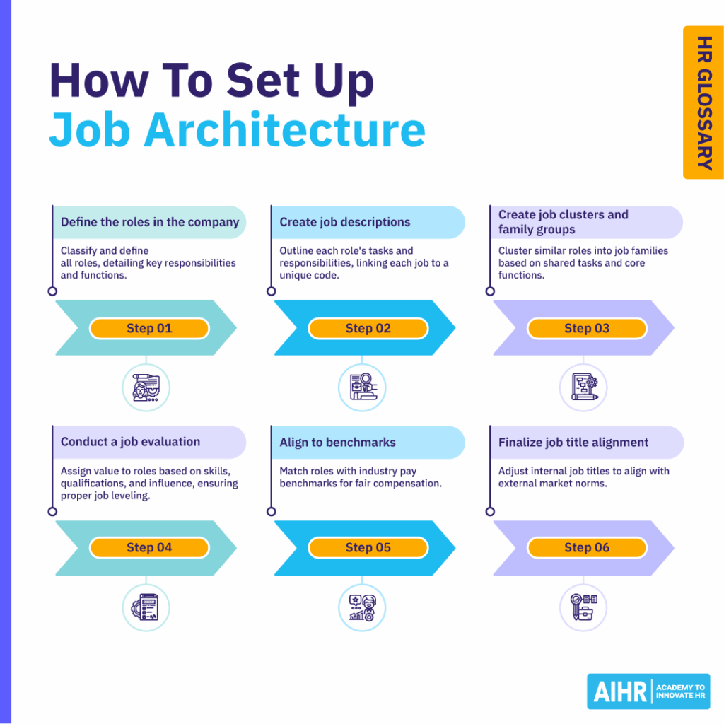 how to set up job architecture