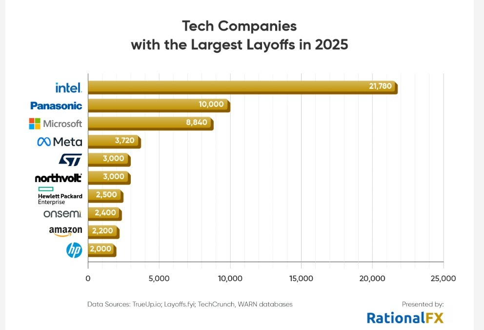 The AI Layoff Wave in 2025