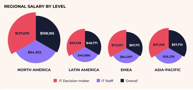 regional salary levels