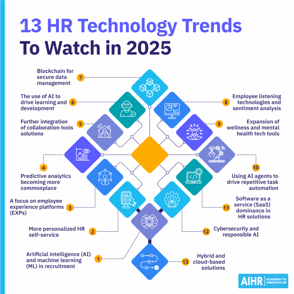 HR Tech trends 2025