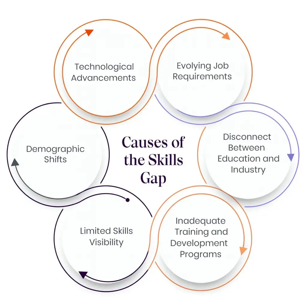What Causes the Workforce Skills Gap?