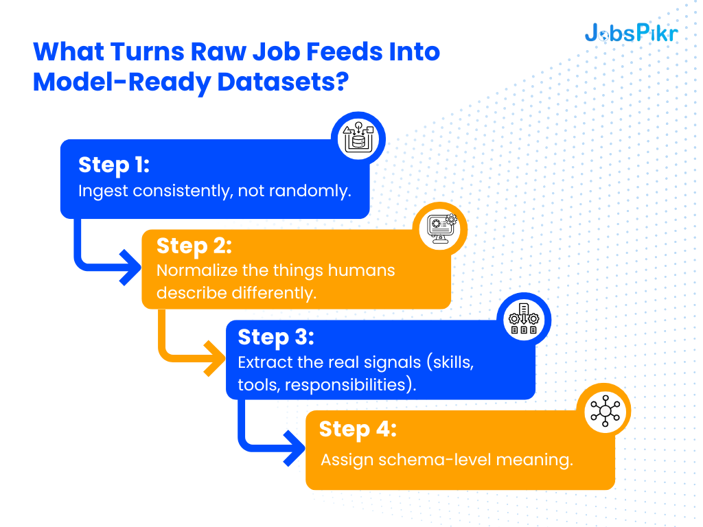What Turns Raw Job Feeds Into Model-Ready Datasets?