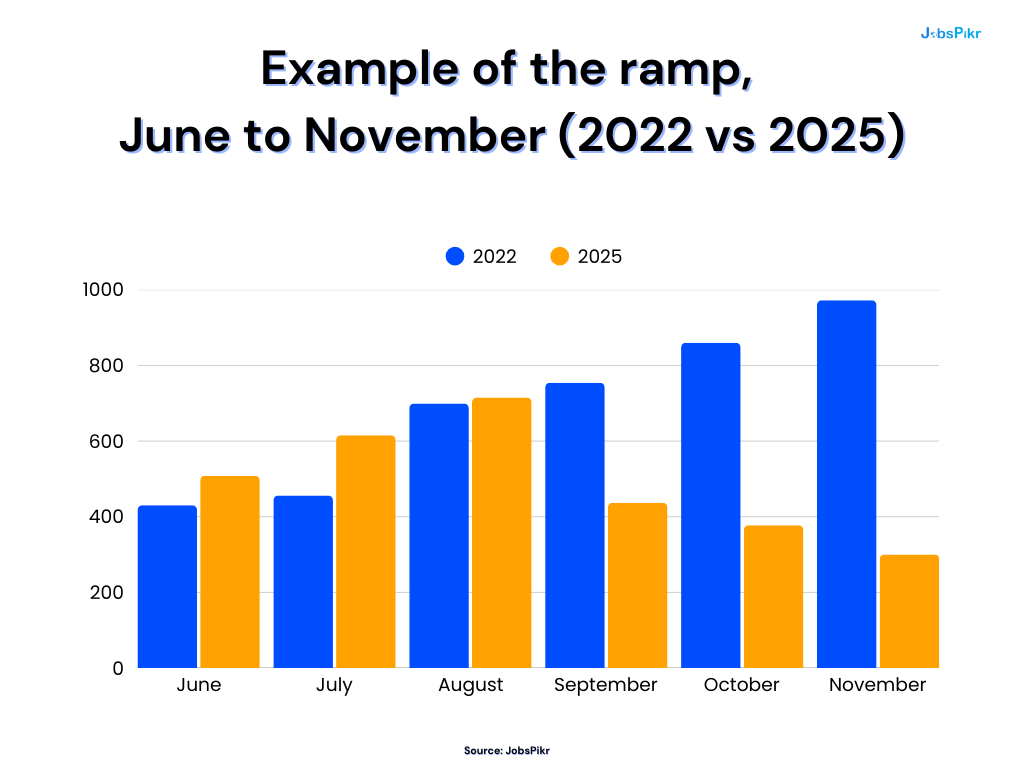 What does the JobsPikr data say about Black Friday posting volumes from 2022 to 2025?