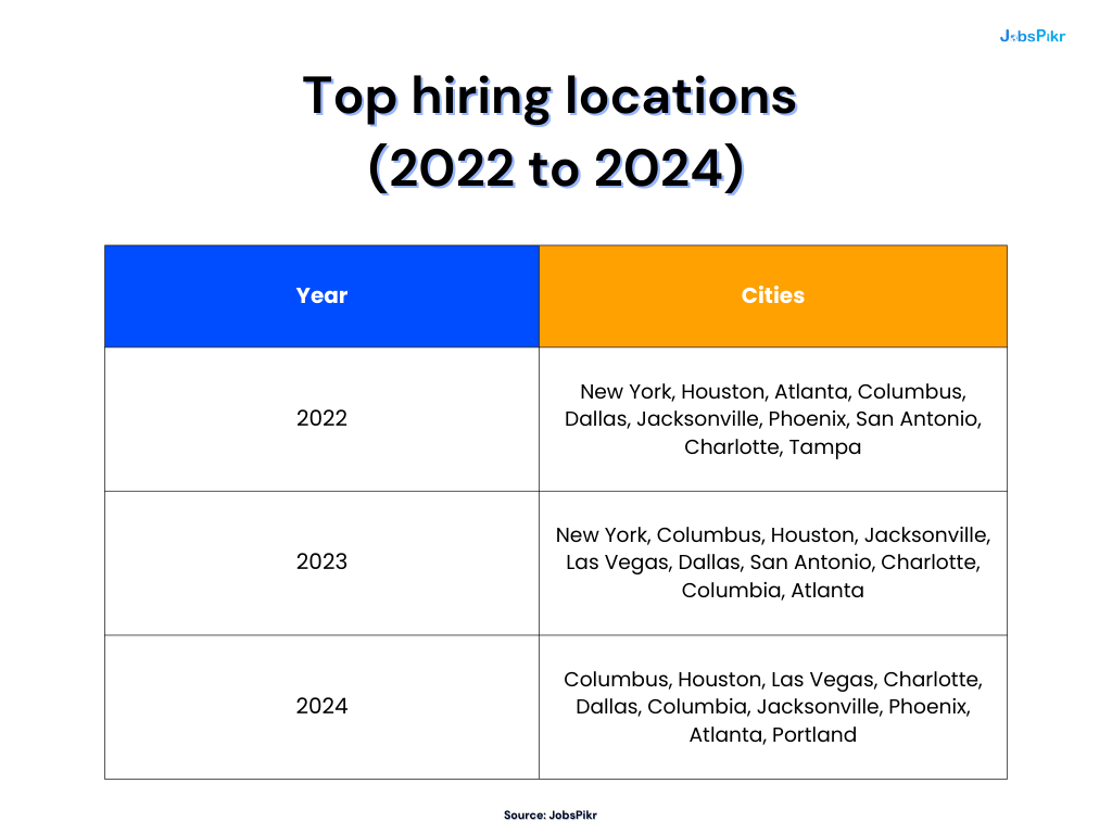 Top hiring locations