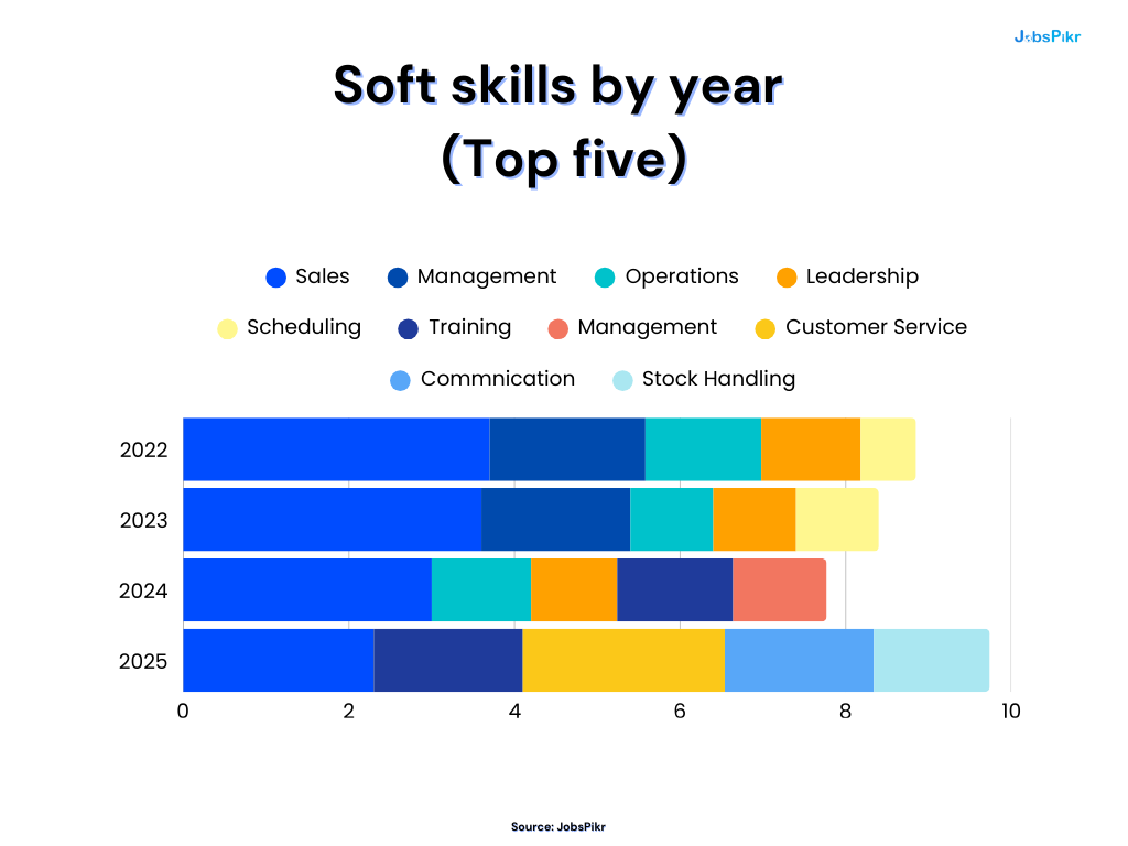 Which soft skills matter most for retail in 2025?
