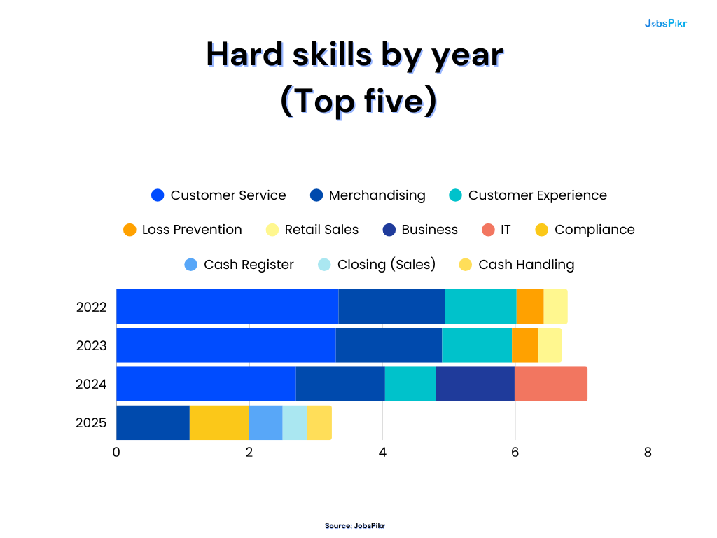 What hard skills are shaping retail hiring in 2025?