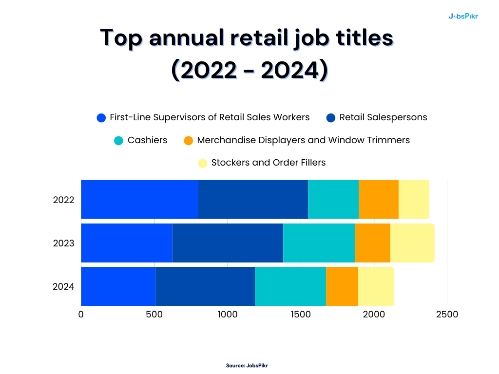 Top annual retail job titles
