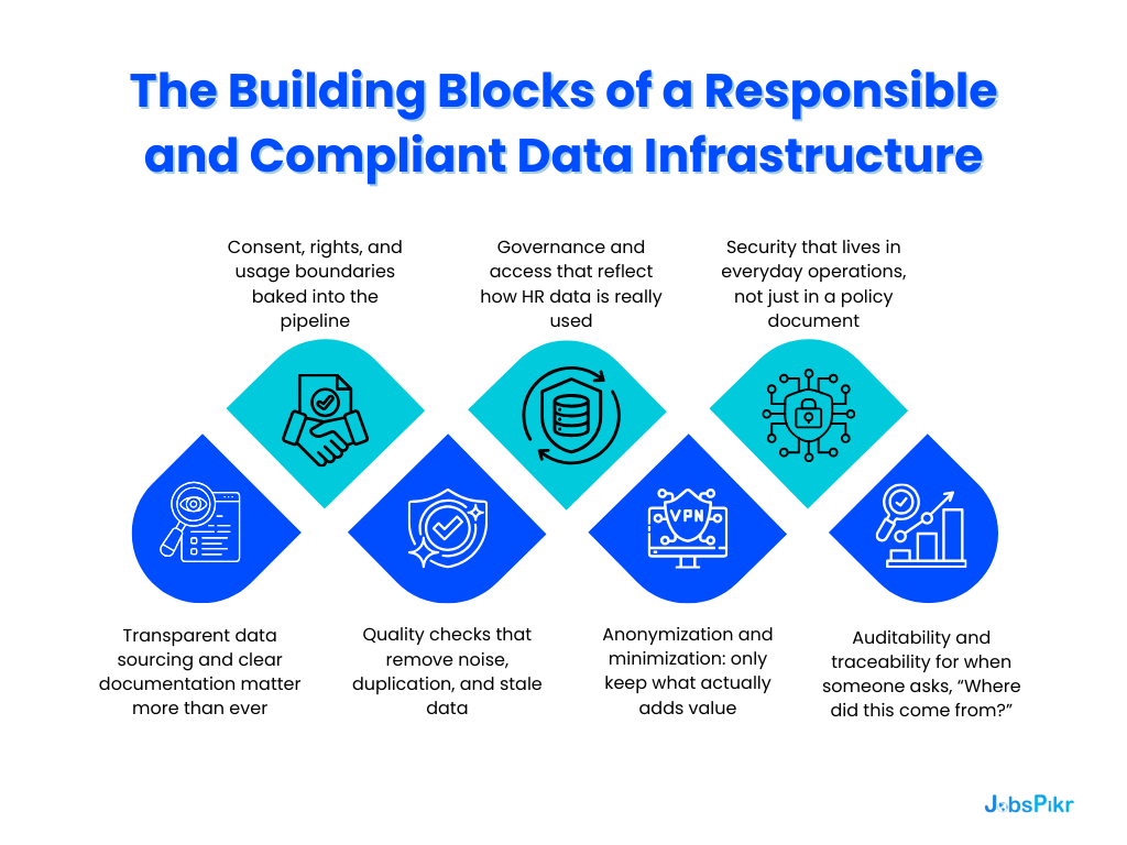 The Building Blocks of a Responsible and Compliant Data Infrastructure