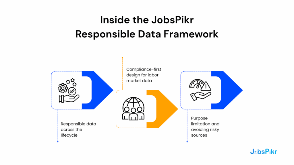 Inside the JobsPikr Responsible Data Framework: From Ethical Scraping to Delivery