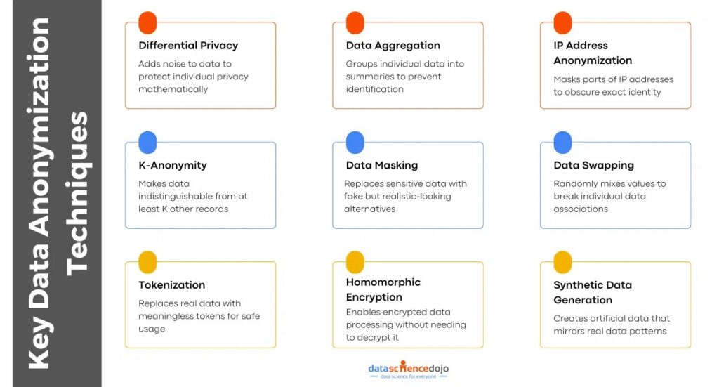 What Data Anonymization Techniques Are Used For Job And Labor Data?