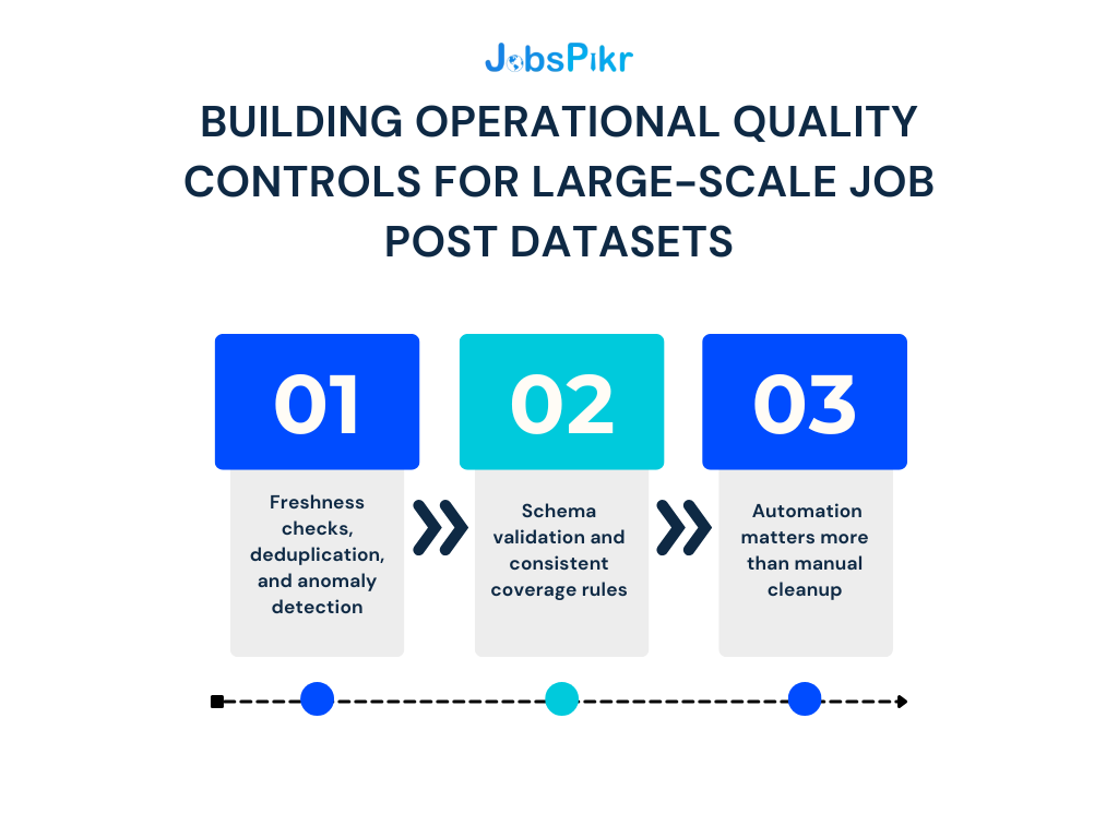 Building Operational Quality Controls for Large-Scale Job Post Datasets