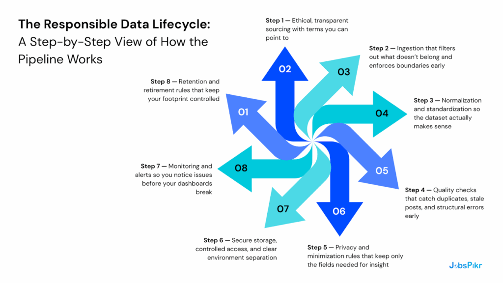 The Responsible Data Lifecycle: A Step-by-Step View of How the Pipeline Works