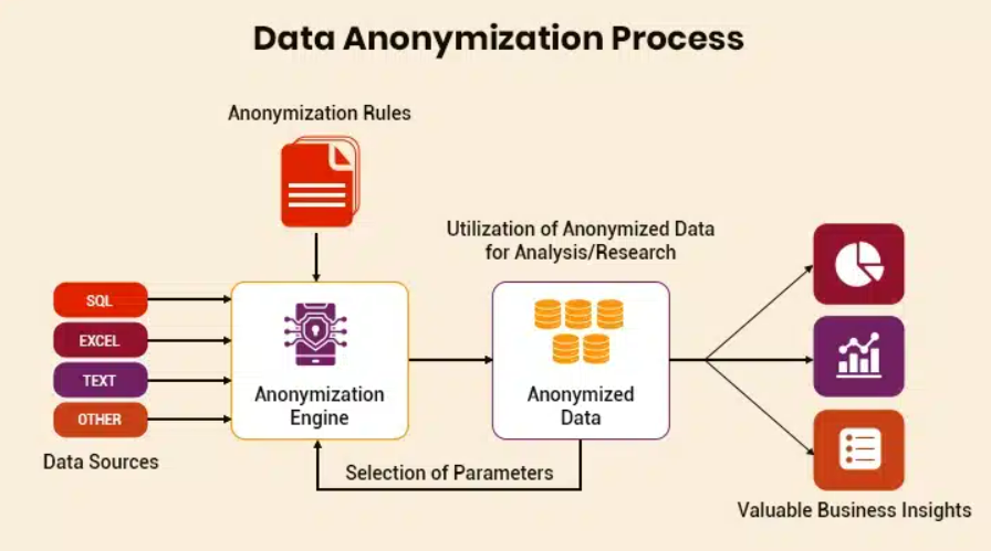 How Is Labor Market Data Anonymized Before It Is Shared Or Analyzed?