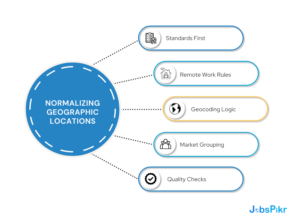 Location Normalization To Avoid Fake Hotspots And Messy Geo Rollups