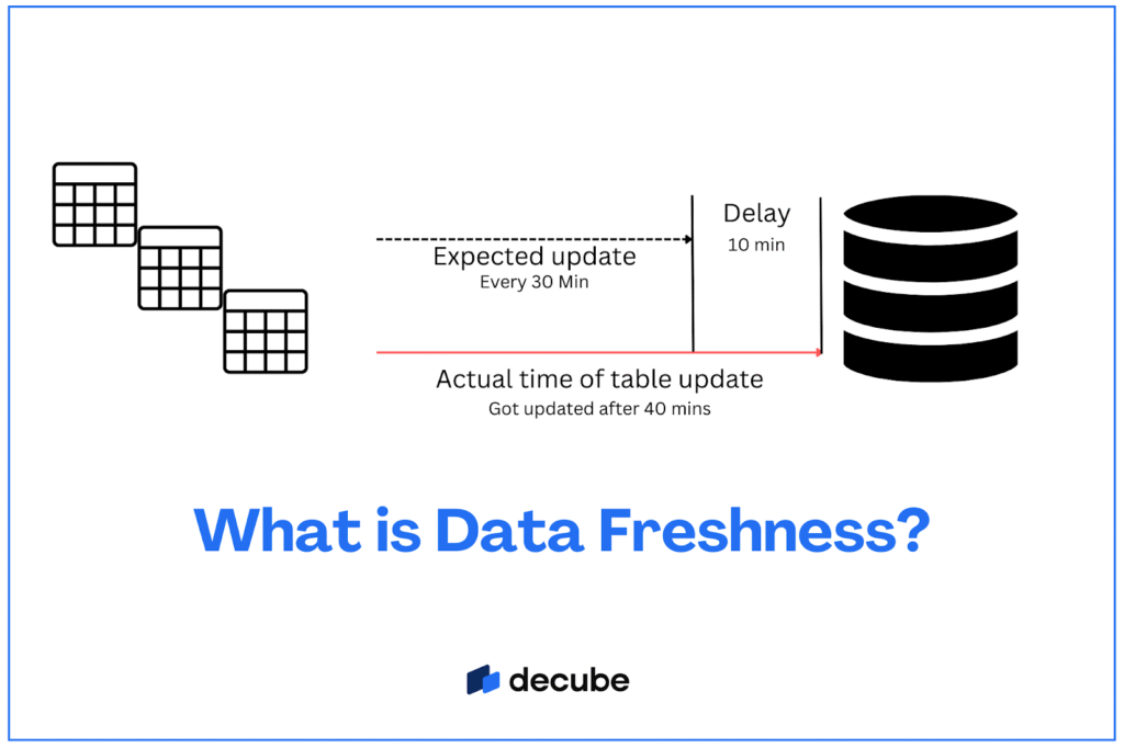 Freshness Logic Decides Whether You Are Reading Signals Or History