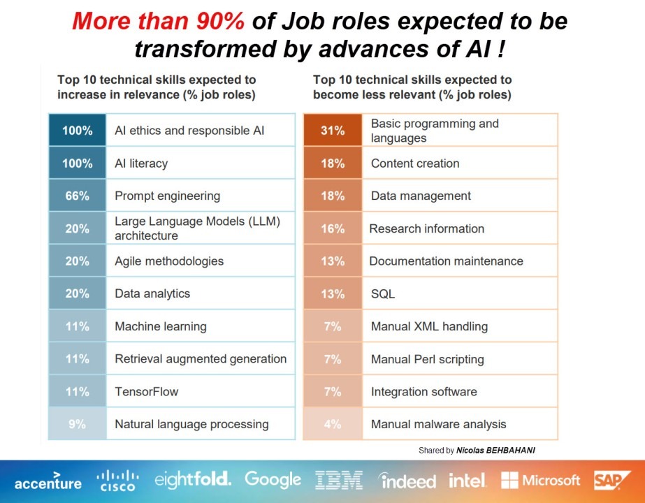 How Roles Are Actually Evolving In The Age Of AI