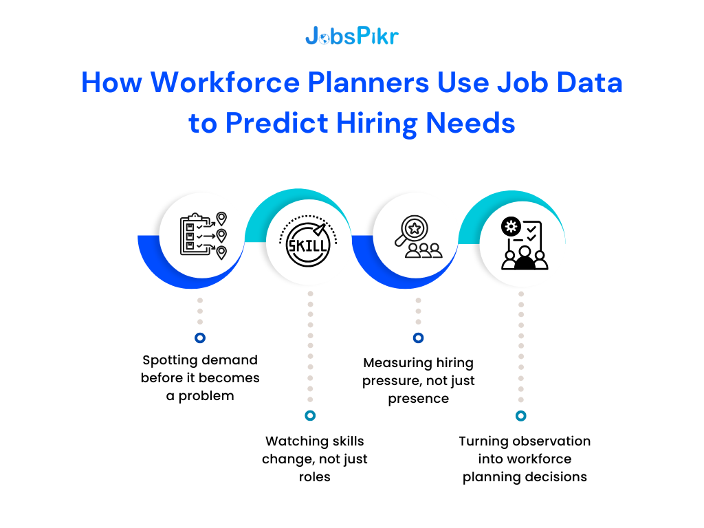 Infographic showing how workforce planners use external job data to predict hiring needs