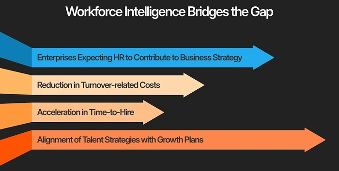 Chart showing workforce intelligence supporting long-term hiring strategy