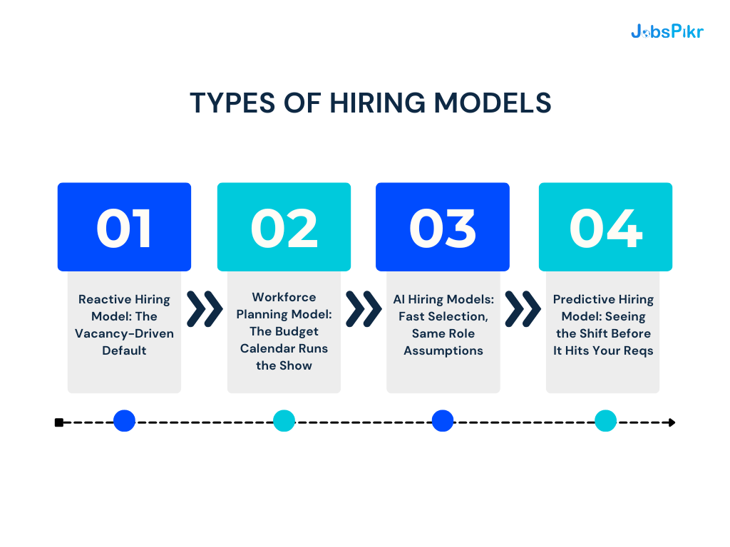 Types of Hiring Models (Reactive, AI-Driven, and Predictive)