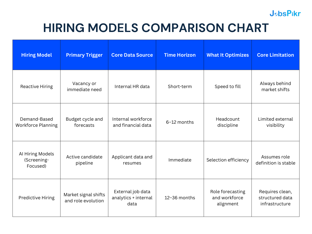 Hiring Models (Reactive, AI-Driven, and Predictive) Compared