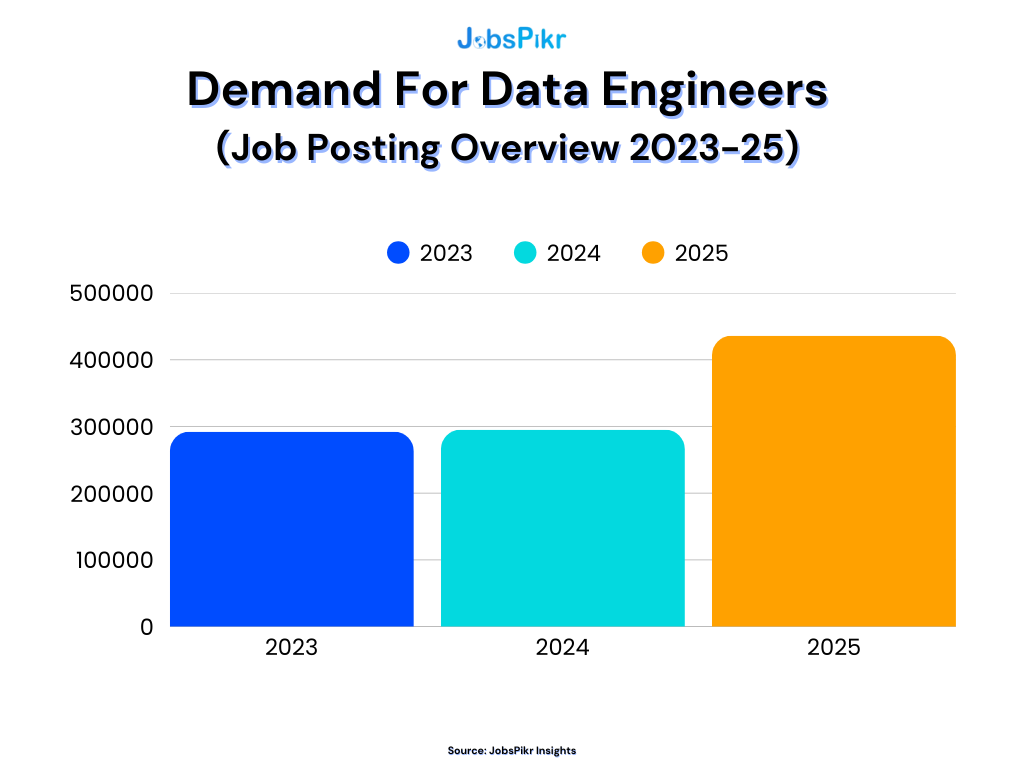 Line chart showing rising data engineer demand from 2023 to 2025 based on JobsPikr data