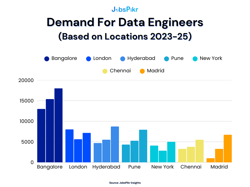Bar chart of data engineer demand by city: Bangalore, London, Hyderabad, Pune, New York