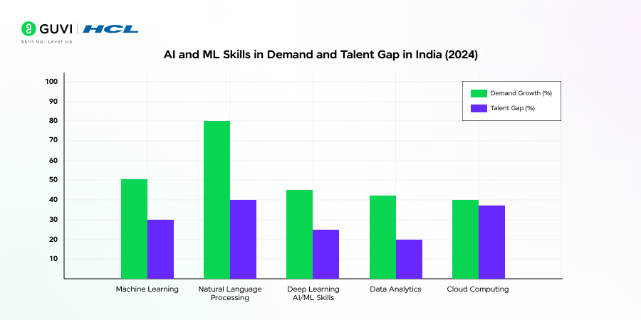 Infographic showing supply and demand mismatch for AI and ML Skills