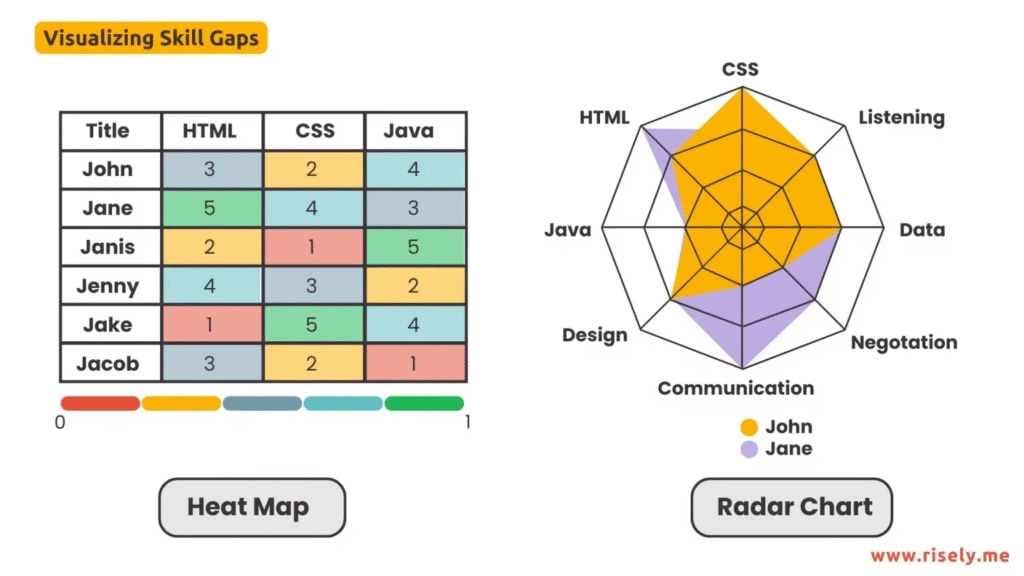Skill-gap heatmap vs radar chart