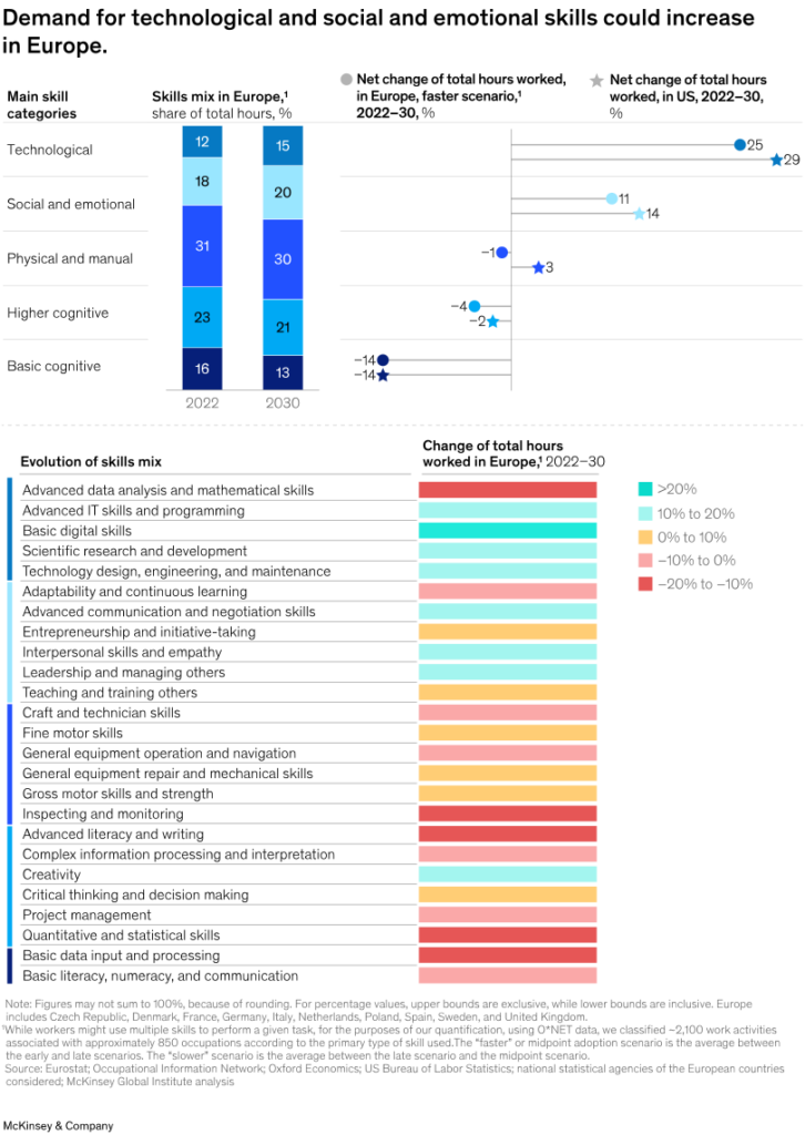 Top skills in demand in 2026 across Europe