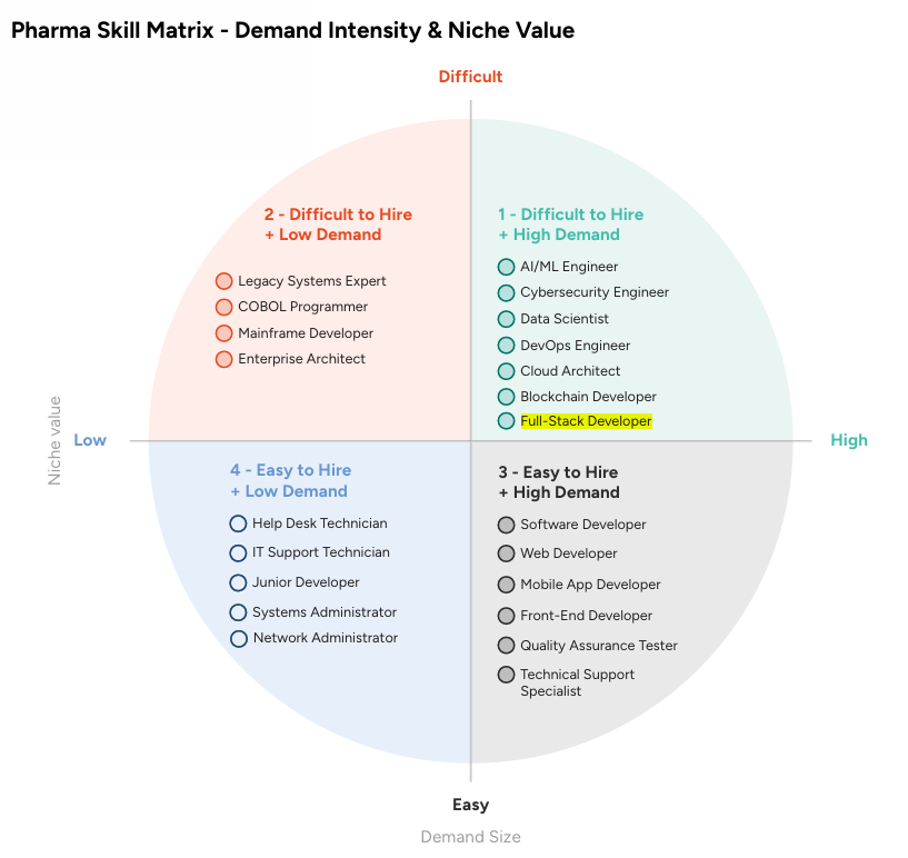 Tech skills in the Pharma Industry